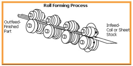 Roll Forming Process graphic