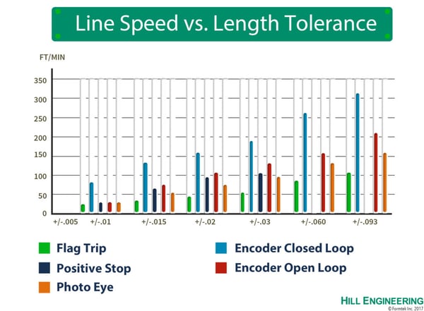 Line Speed vs Accuracy comparison chart