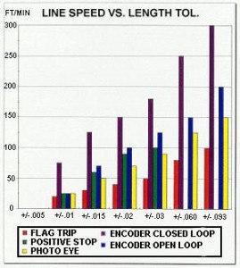 Line Speed vs Length Tolerance graph