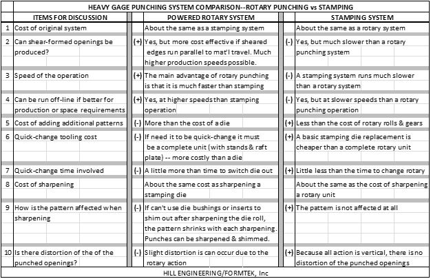 Powered Rotary Punch vs Stamping