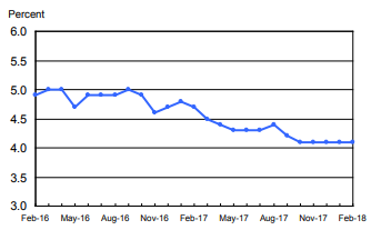 Unemployment rate graph for February 2018