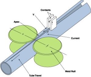 Tube Forming Diagram from Yoder Figure 2