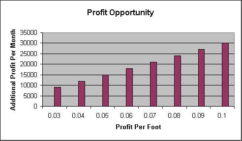Steel Framing Accessory Systems Profit chart